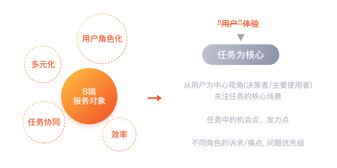 🌟🌟🌟聊聊如何提高B端设计师的“参与感”和核心价值 - 图3