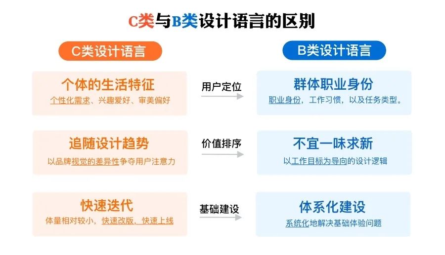 3步成诗：挖掘B端设计语言中的行业特色 - 图2