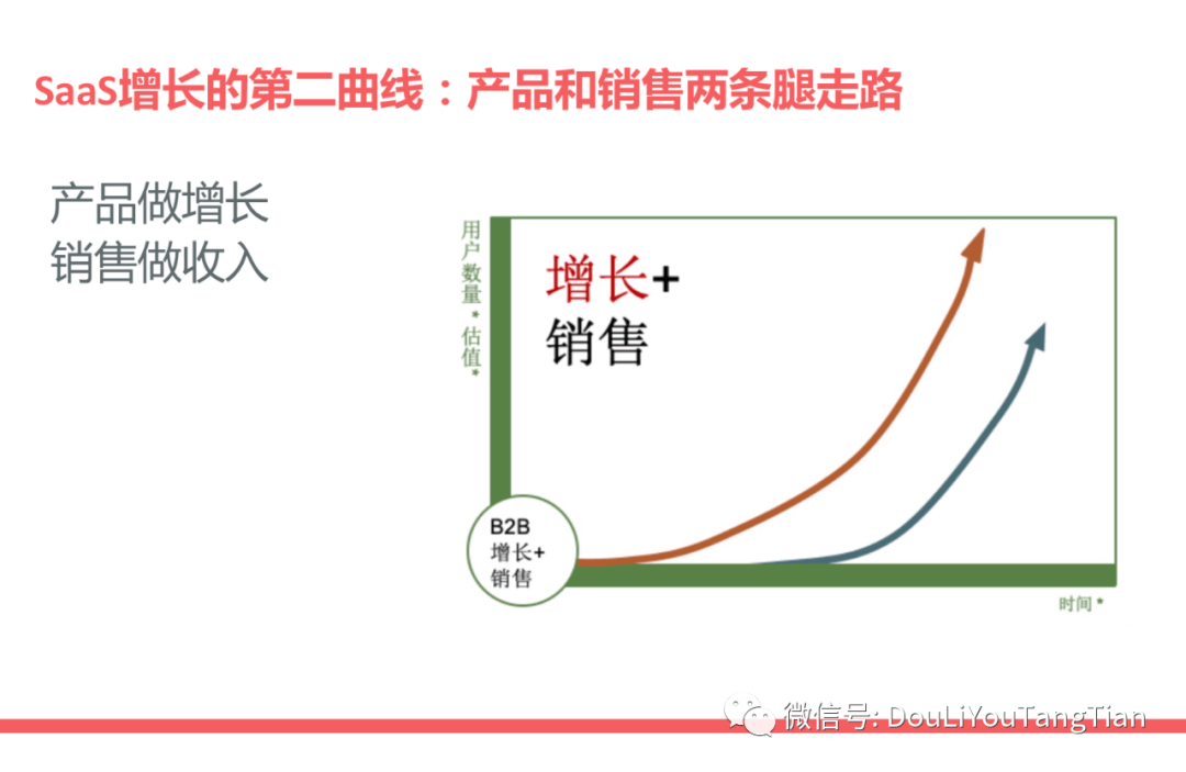 SaaS增长新趋势：产品驱动增长PLG | 万字深解 - 图14