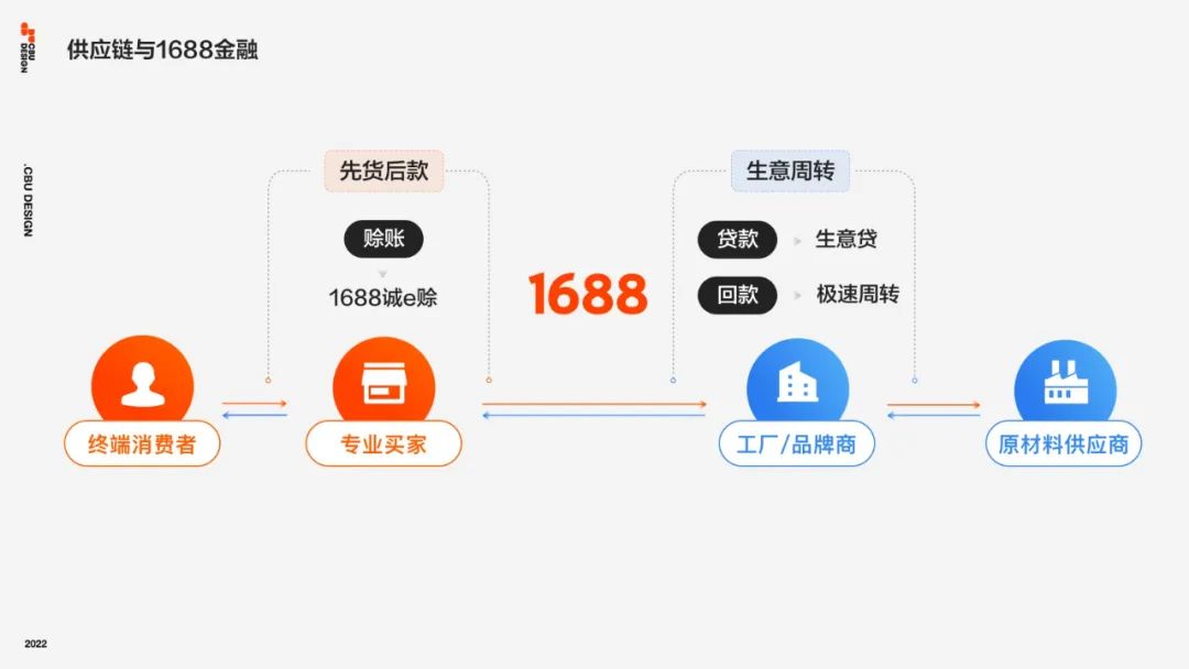 B类金融场景下的信任力设计 - 图1