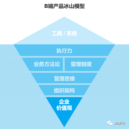 🌟B端产品的冰山模型 - 图5