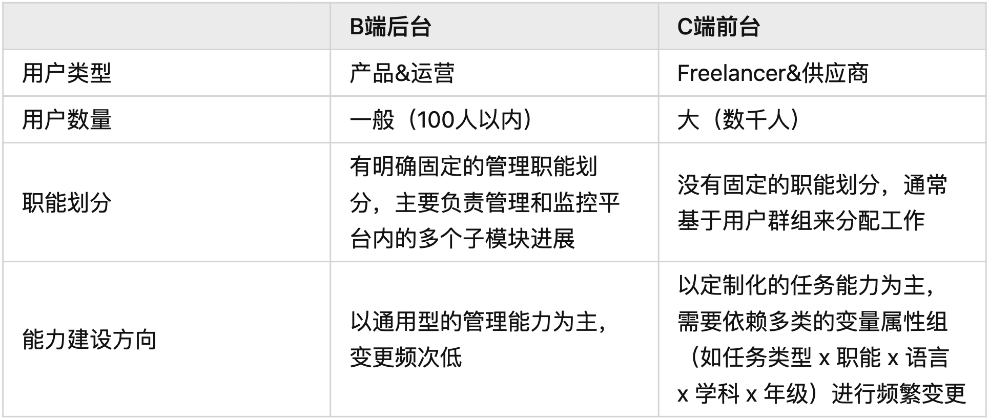 B端设计实战：基于角色&属性的权限设计 - 图18