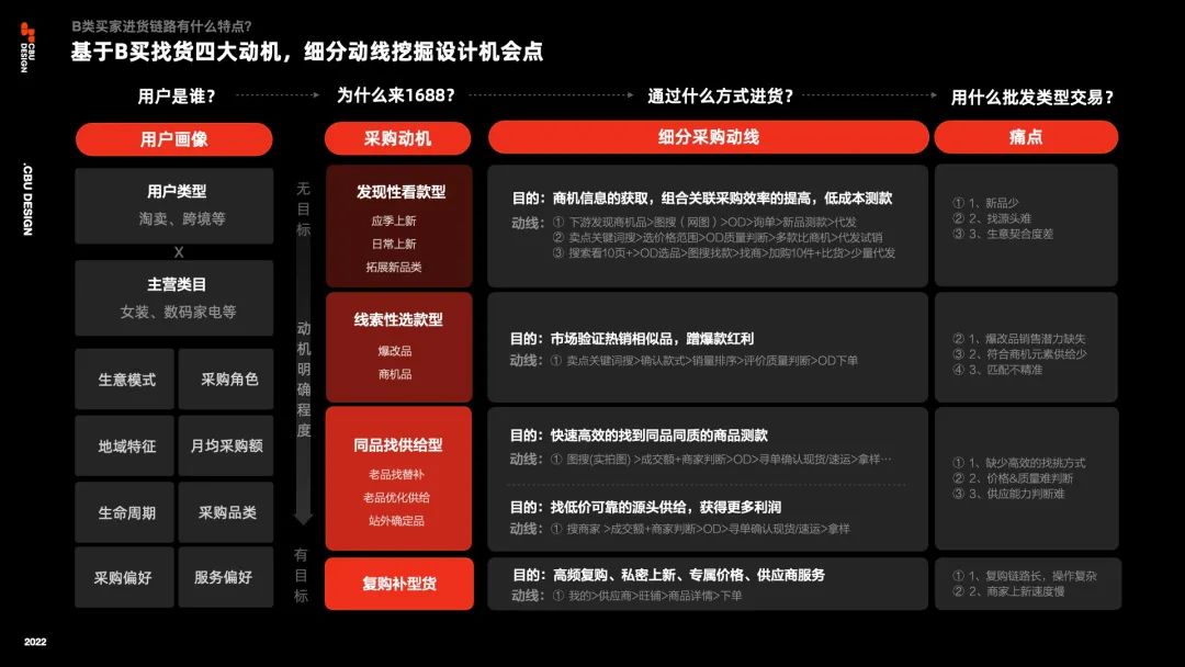 🌟🌟用户视角下的B类电商设计——1688基础链路专业化体验升级 - 图7