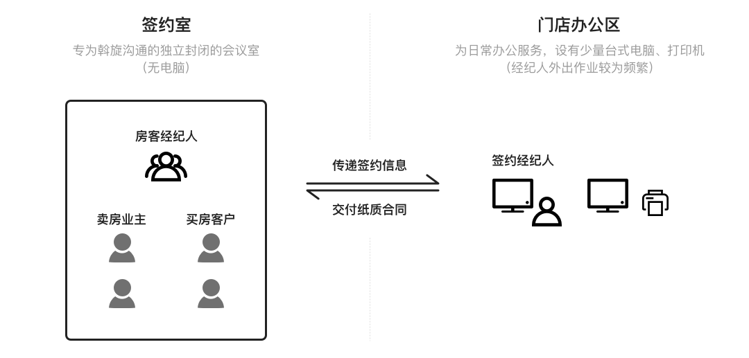 “破立并举”做B端设计：签约备件线上化项目回顾 - 图5