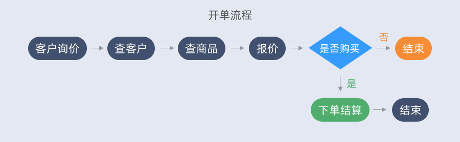 B端工作台改版思路 - 图2