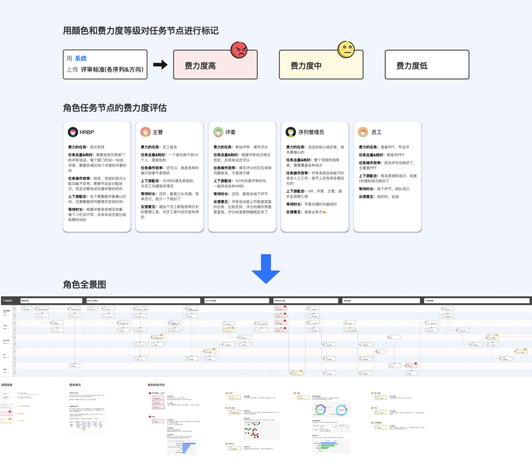 设计研究院｜探究B端产品的体验设计方法——角色全景图 - 图7