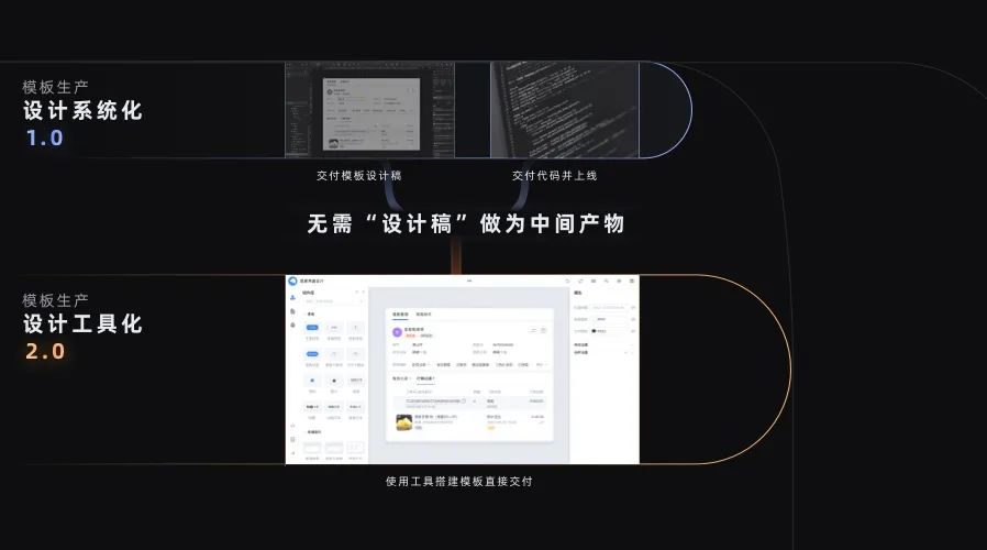 效率之美：设计模板工具化加速企业服务数字化转型 - 图12