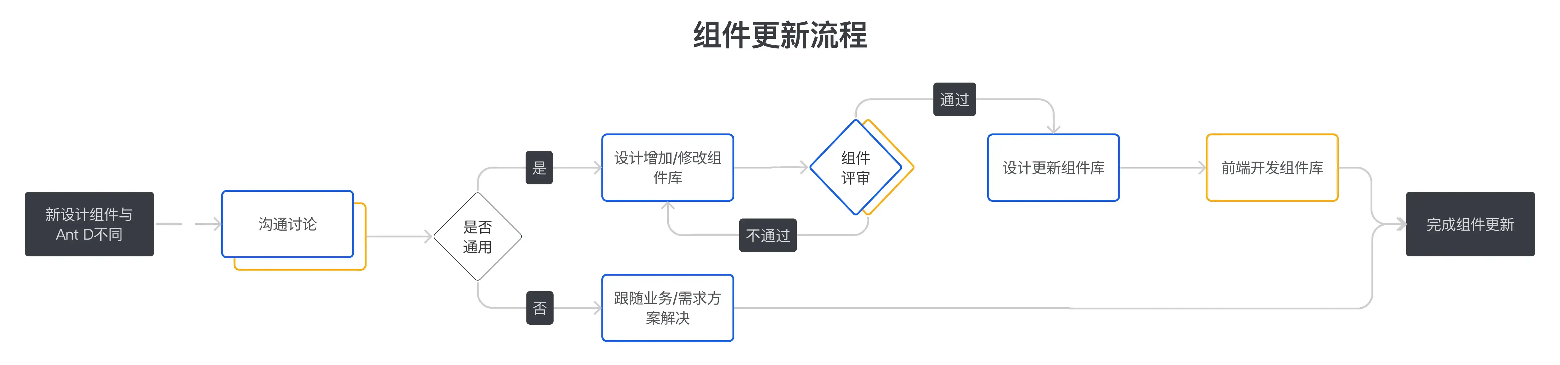 B端产品设计师如何提升页面还原度 - 图5