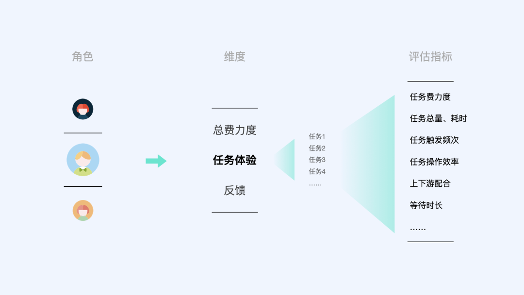 设计研究院｜探究B端产品的体验设计方法——角色全景图 - 图6
