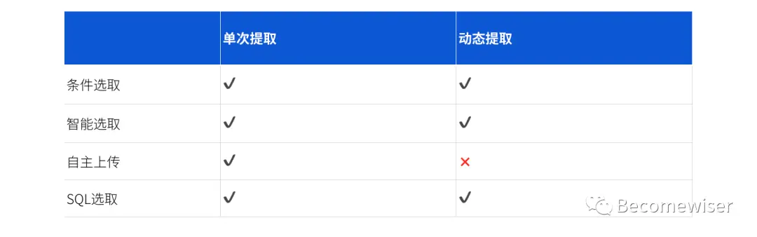 用户运营平台产品设计指南 - 图13
