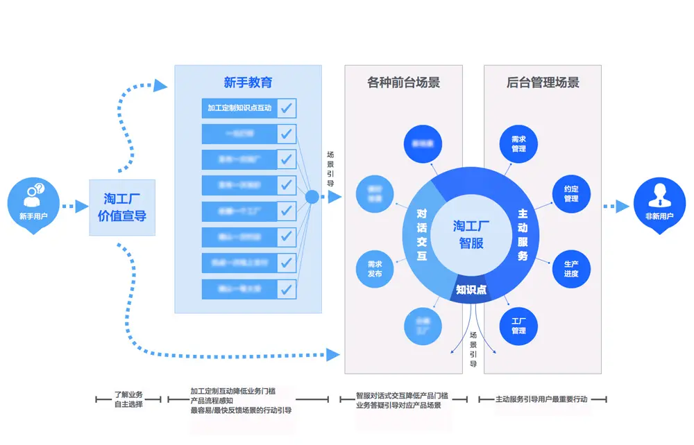 复杂业务产品中，如何让新手用户快速融入产品场景？ - 图8