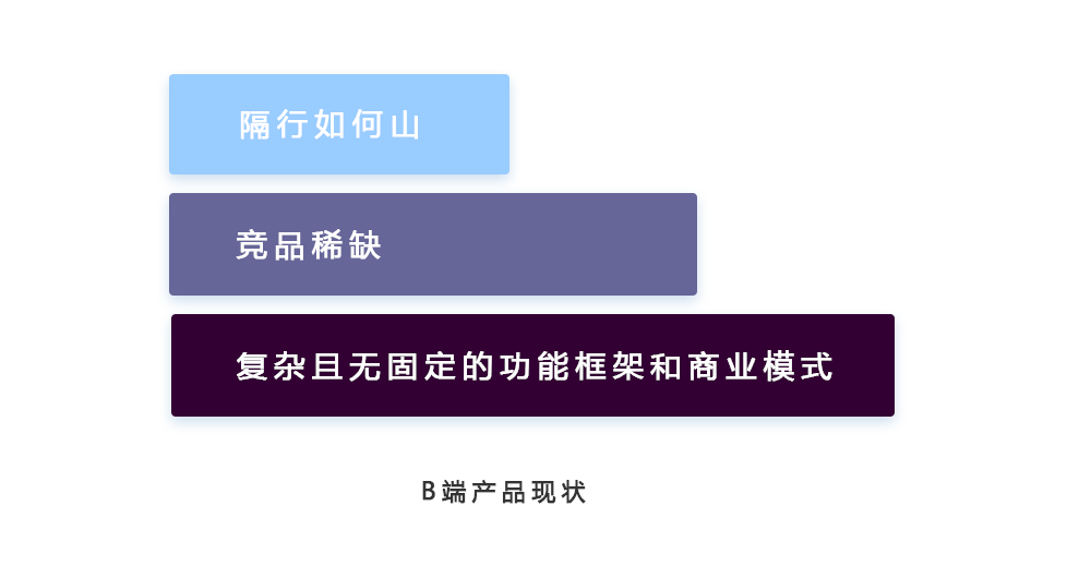 「BC端区别」B端产品从0到1设计规范，看这篇就够了 - 图4