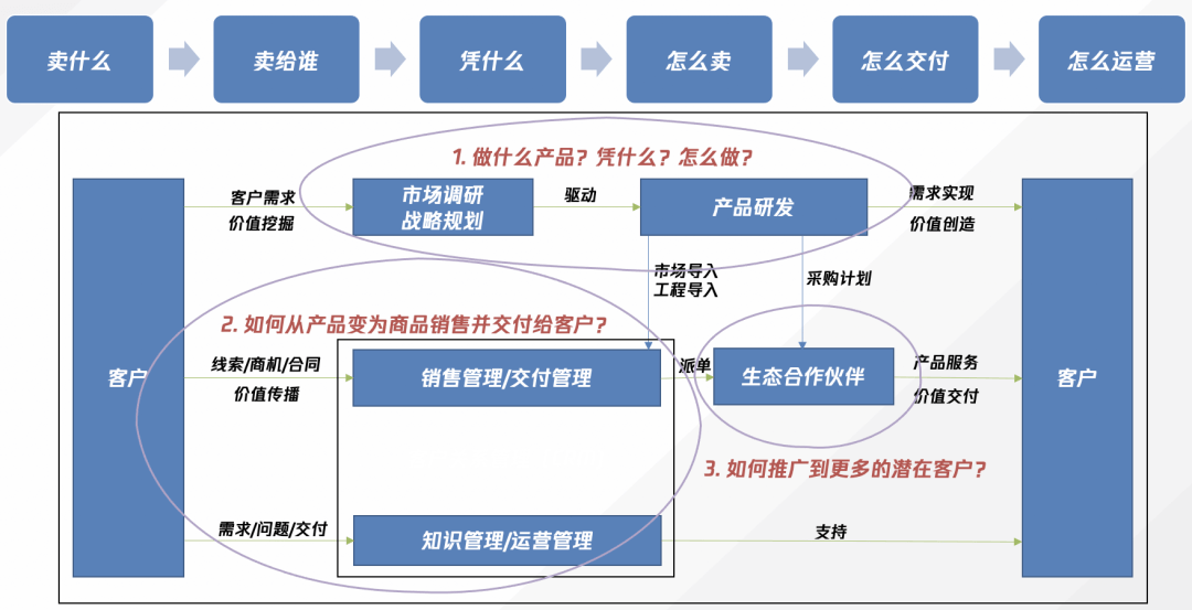 To B产品商业化的真相 - 图3