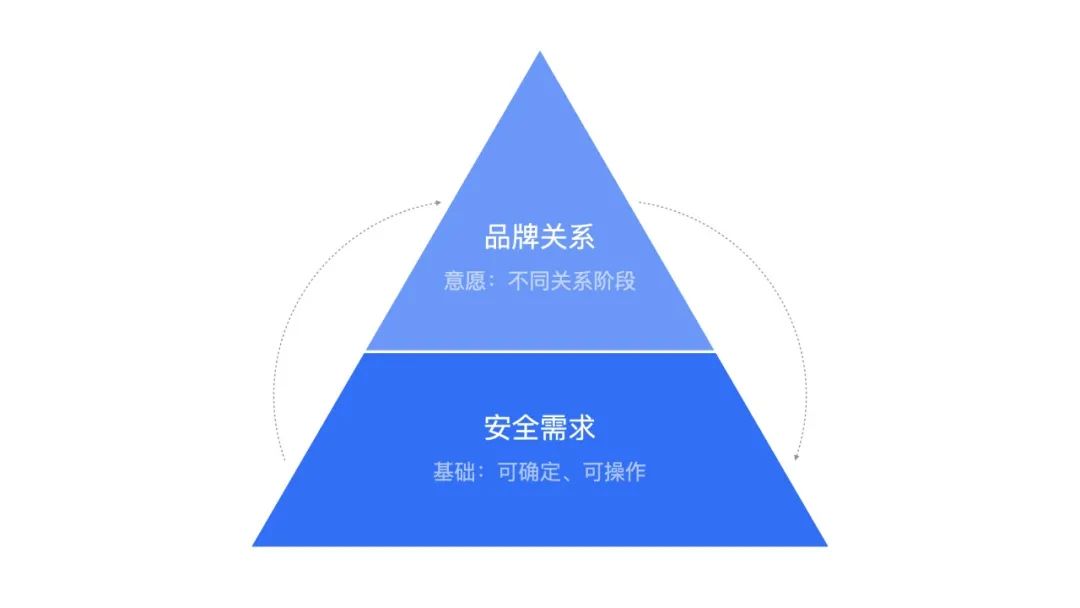 设计研究：从安全体验到信任关系 - 图6