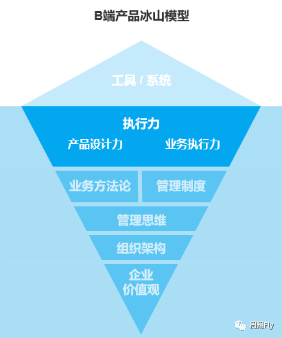 🌟B端产品的冰山模型 - 图6