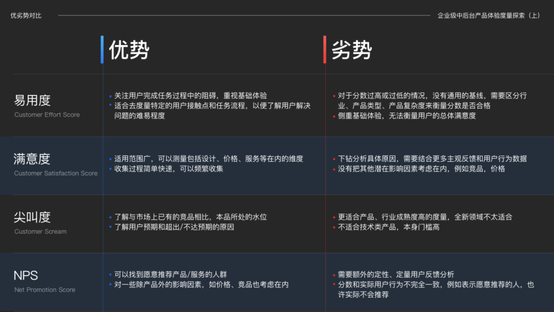 体验度量专题｜易用度在企业级中后台产品的探索和实践 - 图5