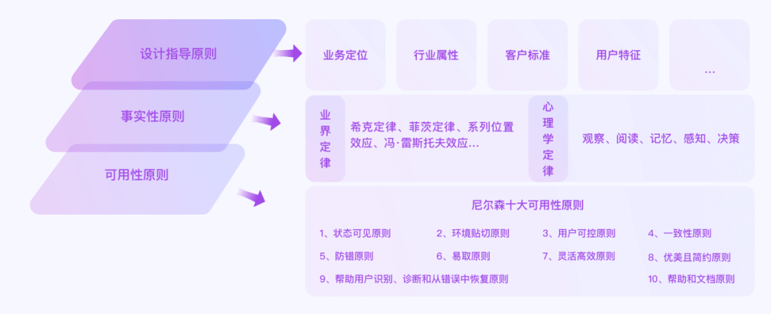 B端设计经验总结-帮助新人快速上手 - 图7