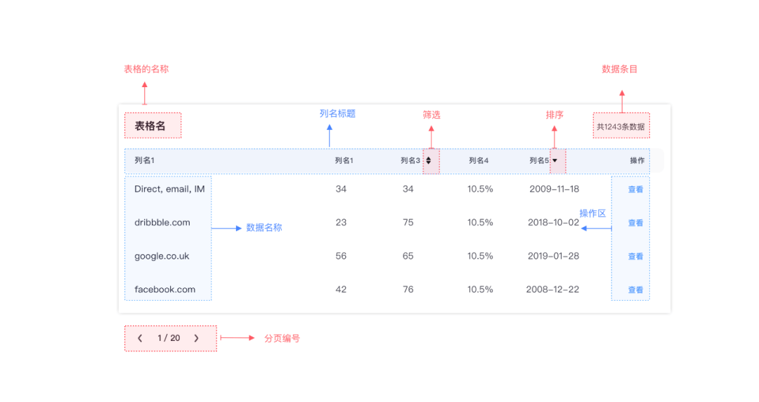 B端设计｜数据展示控件应用 - 图2