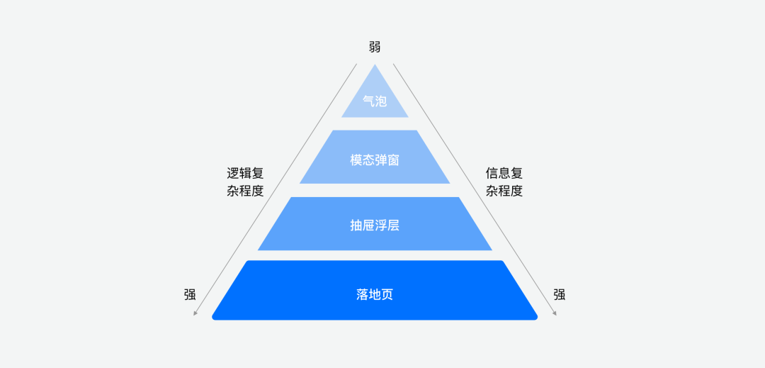 B端产品设计中美学——层次感的价值探究与应用 - 图7