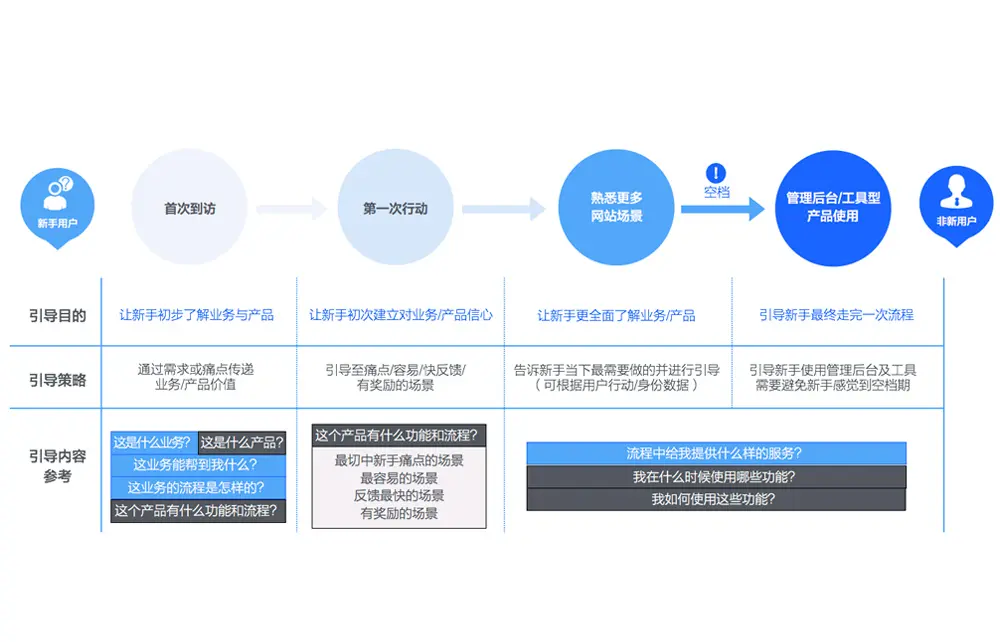 复杂业务产品中，如何让新手用户快速融入产品场景？ - 图6