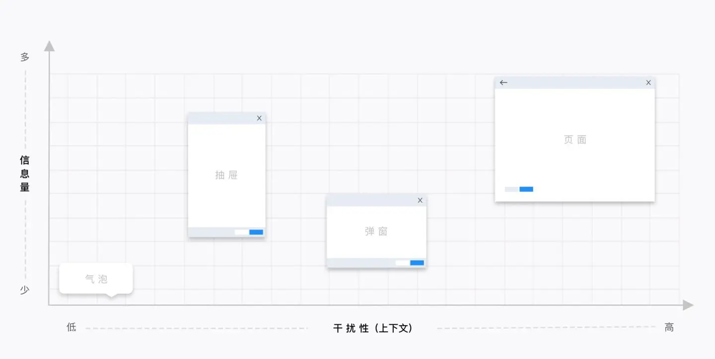 🌟🌟🌟B类产品设计细节：对话框 vs 抽屉 - 图2