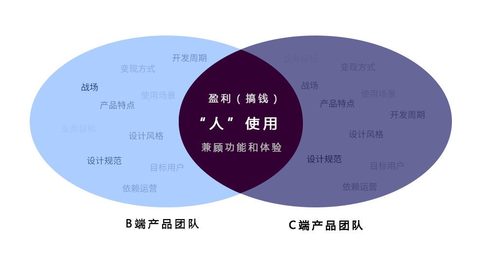 「BC端区别」B端产品从0到1设计规范，看这篇就够了 - 图3