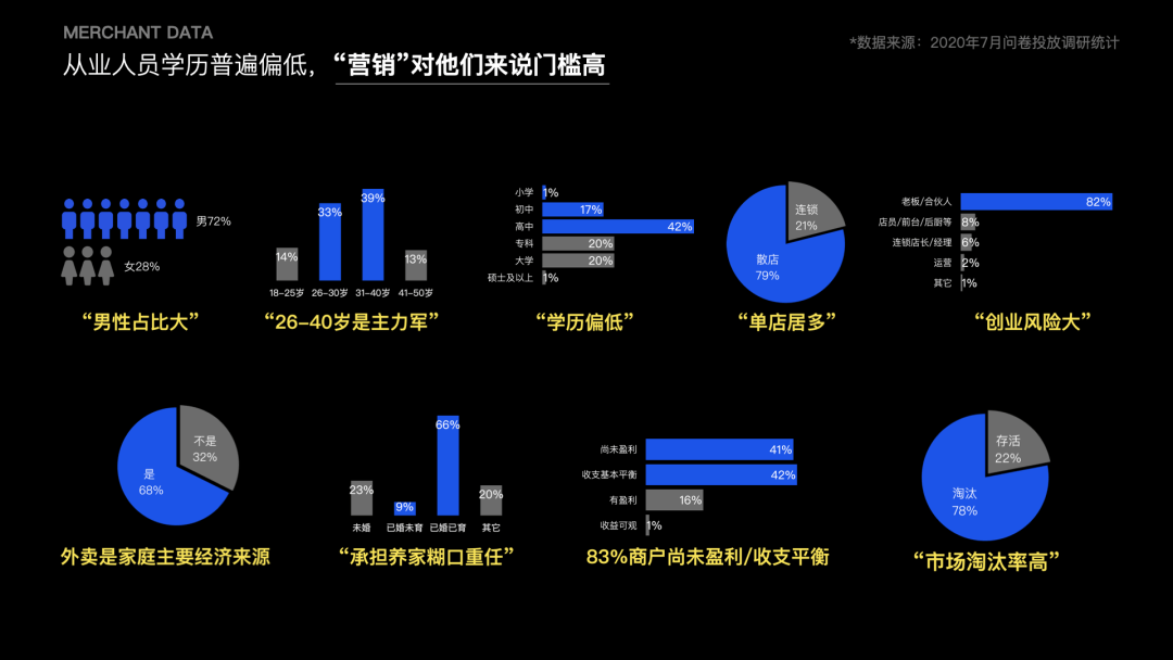 复杂业务的设计方法：以外卖商家营销为例 - 图6