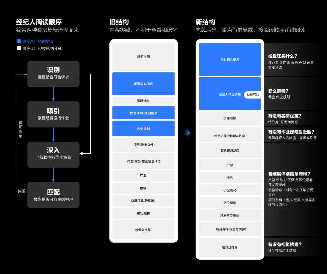 从用户场景出发：重构B端新房信息线上化 - 图7