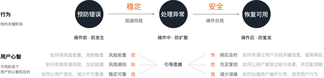 混合云场景“控”视角下的设计思维与策略（下） - 图5