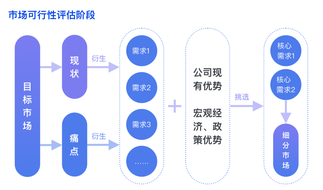 如何设计B端技术创新型产品 - 图7