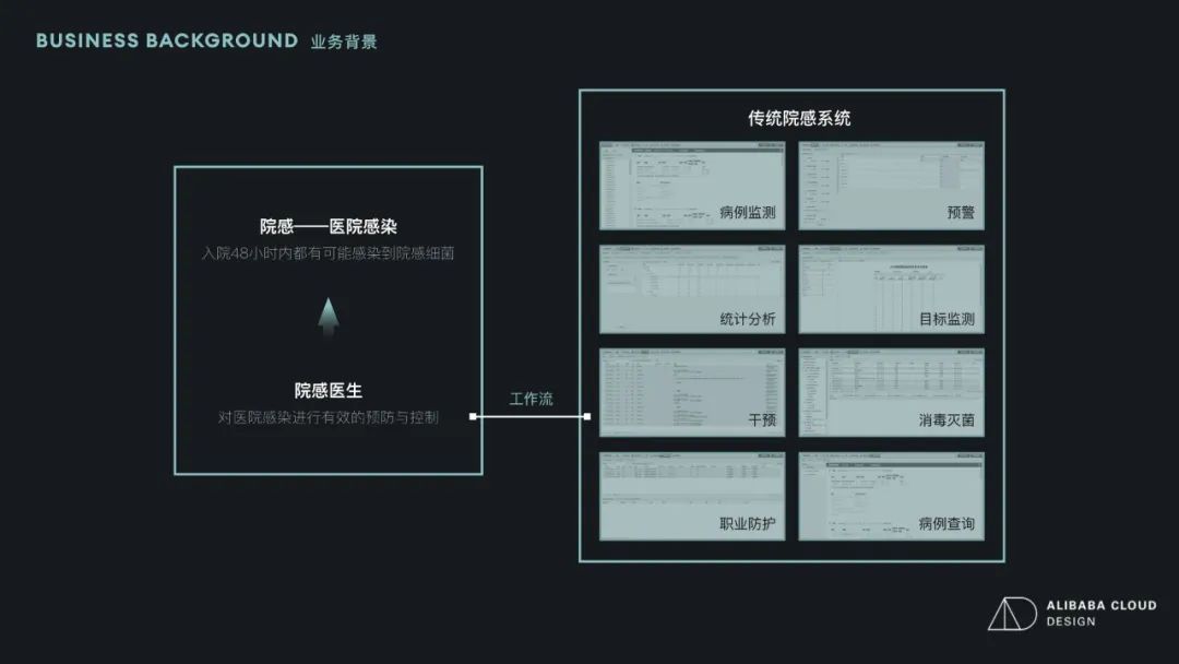 【可视化专题Vol.2】医疗院感可视化 - 图2