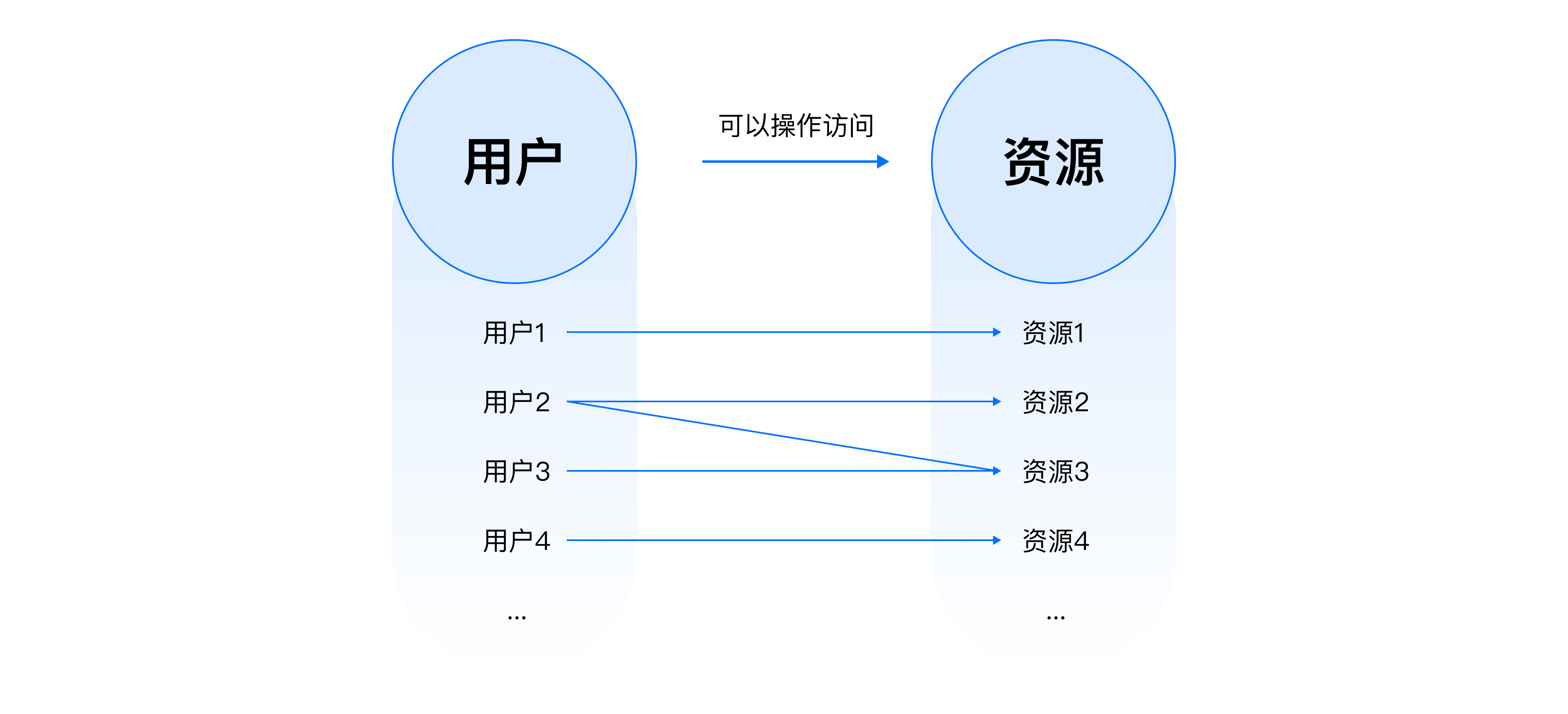 B端设计实战：基于角色&属性的权限设计 - 图5