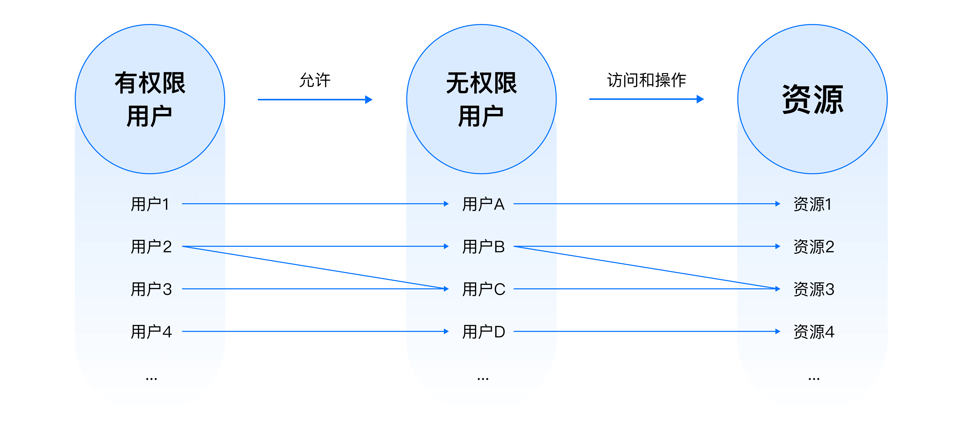 B端设计实战：基于角色&属性的权限设计 - 图7