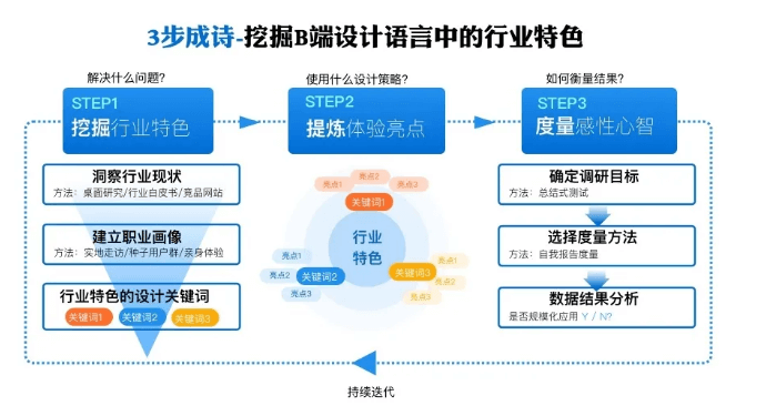 3步成诗：挖掘B端设计语言中的行业特色 - 图2