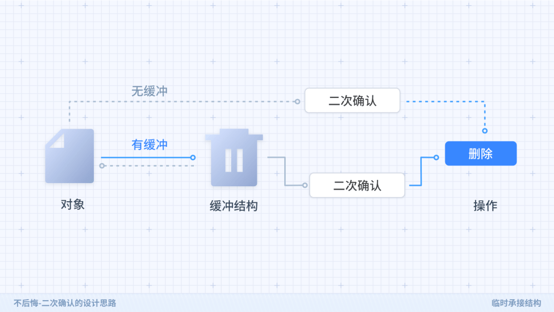 不后悔——二次确认的设计思路 - 图7