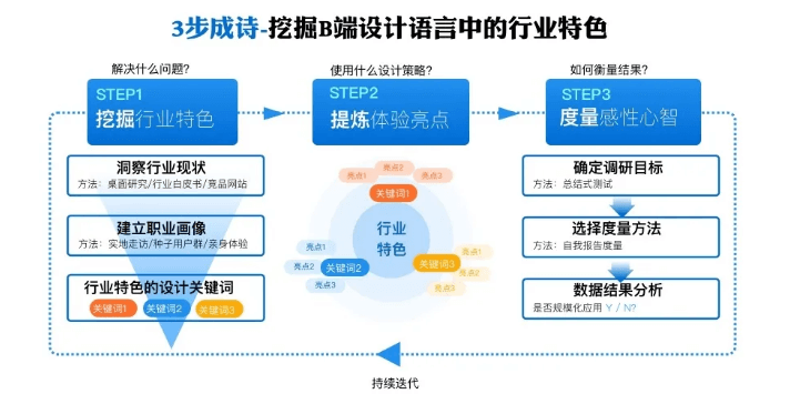 3步成诗：挖掘B端设计语言中的行业特色 - 图13
