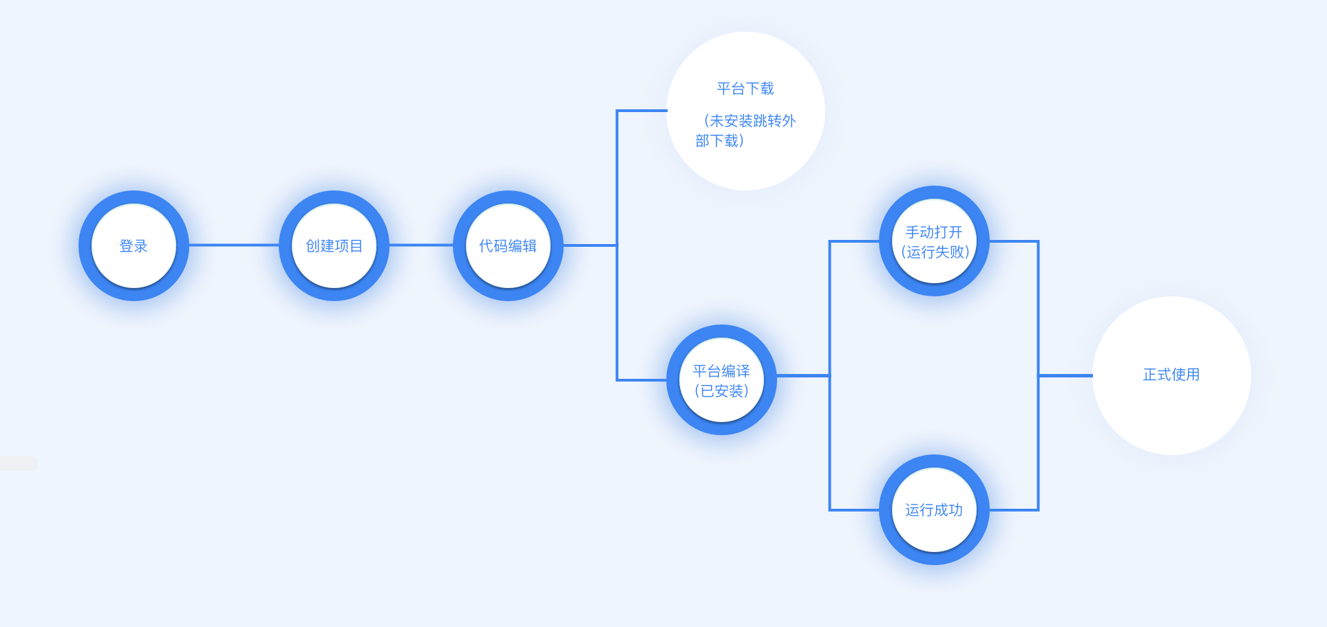 🌟项目总结 | Taro IDE--B端研发类产品 - 图13