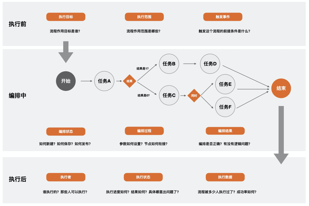 “管”视角下的设计思维和策略（中） - 图15