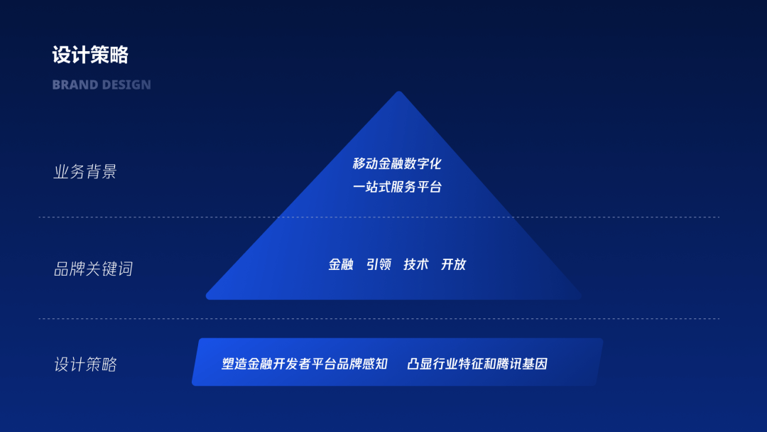 企业级产品设计 | 视觉策略如何助力金融行业业务价值落地 - 图5