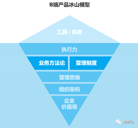 🌟B端产品的冰山模型 - 图2