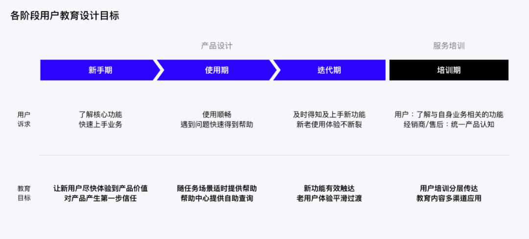 企业产品用户教育系统设计 - 图6