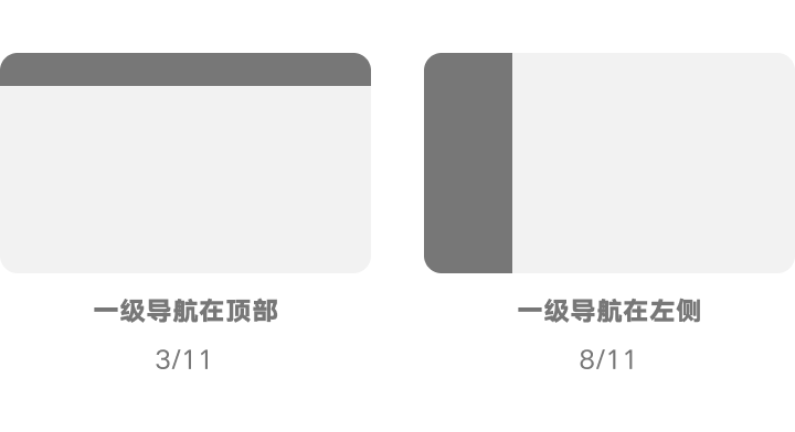 B端产品一级导航为什么大多在左侧？ - 图2