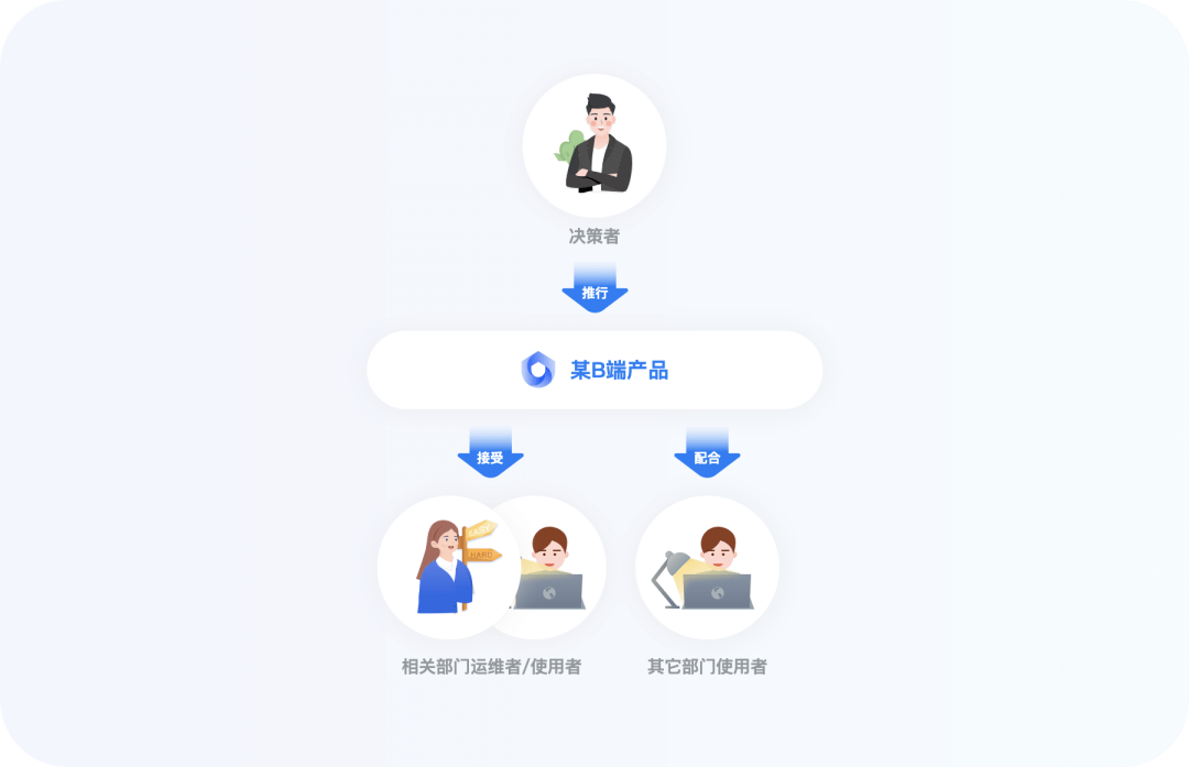 设计师搞定B端用户初级指南 - 图3