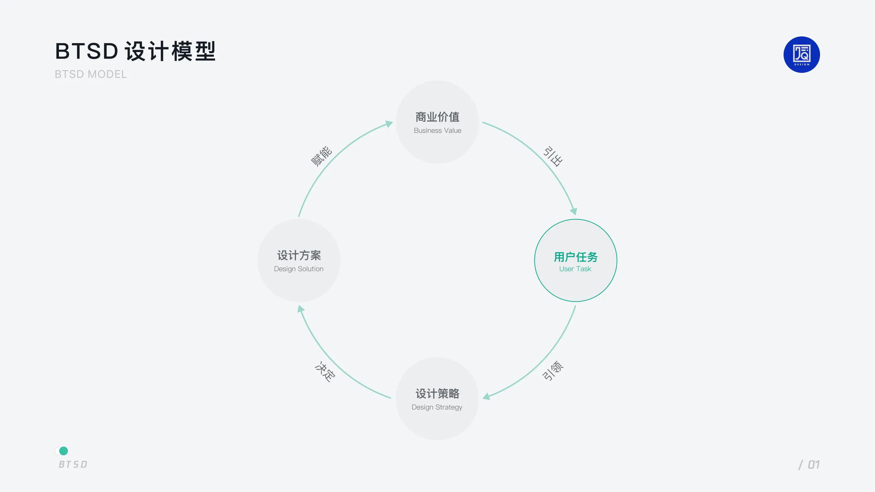 B 端设计｜以任务为核心的 BTSD 设计模型 - 图2