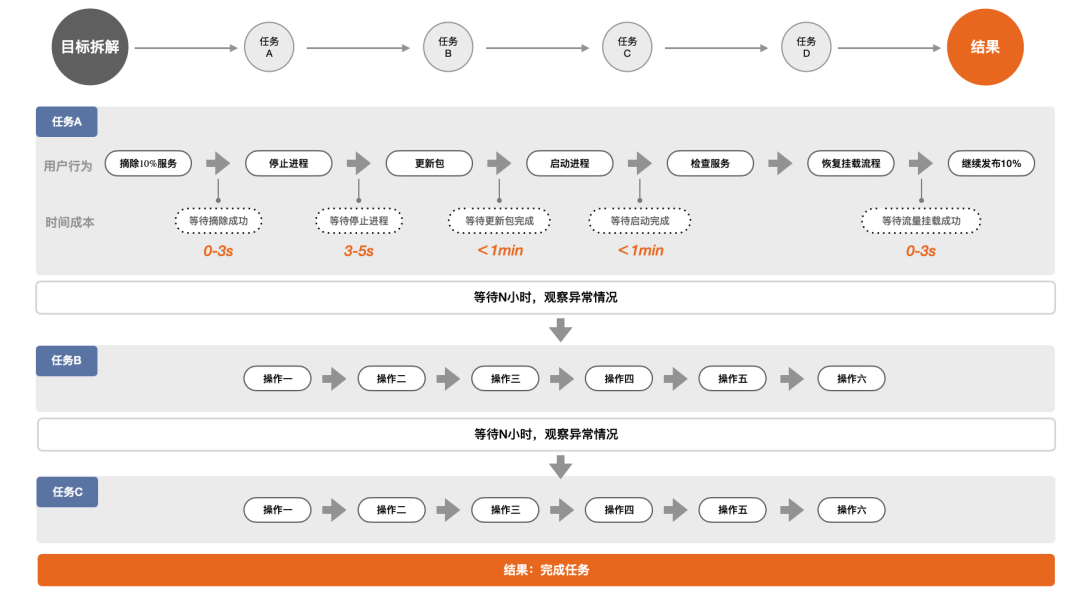 “管”视角下的设计思维和策略（中） - 图9
