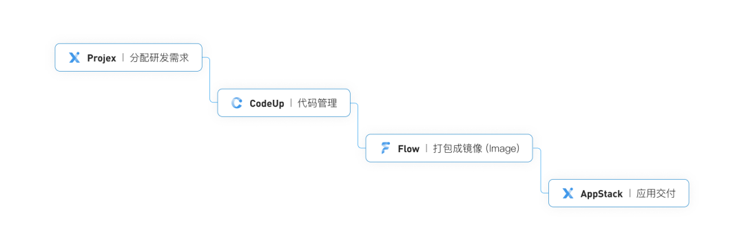 如何入手设计复杂的B端产品？ - 图12