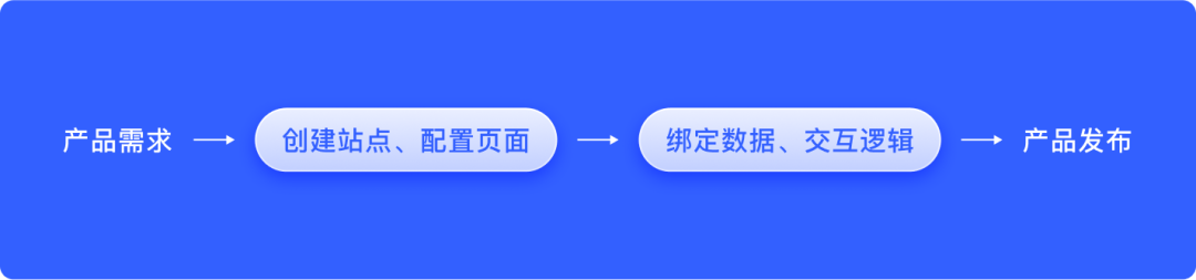 中后台产品的产研协同提效调研 - 图8