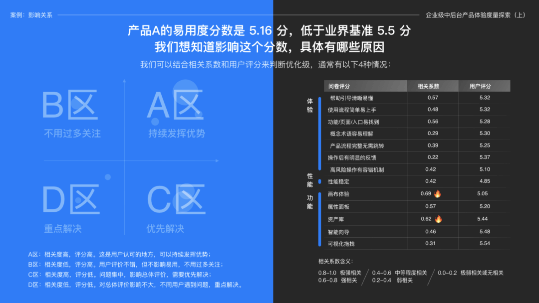 体验度量专题｜易用度在企业级中后台产品的探索和实践 - 图12