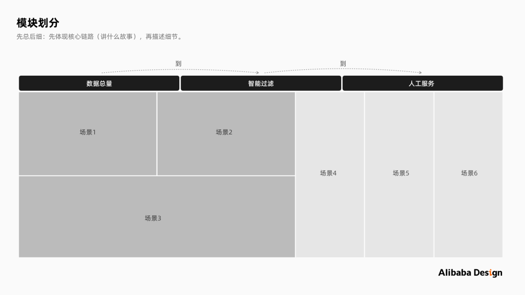 请查收～阿里巴巴设计师带来的数据大屏可视化设计的保姆级教程 - 图9