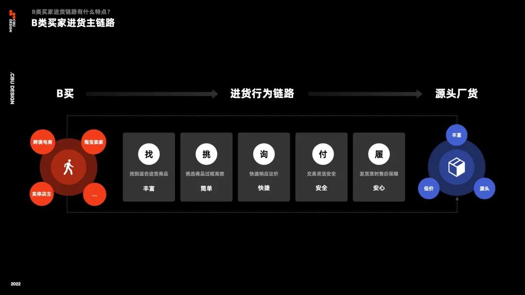 🌟🌟用户视角下的B类电商设计——1688基础链路专业化体验升级 - 图5